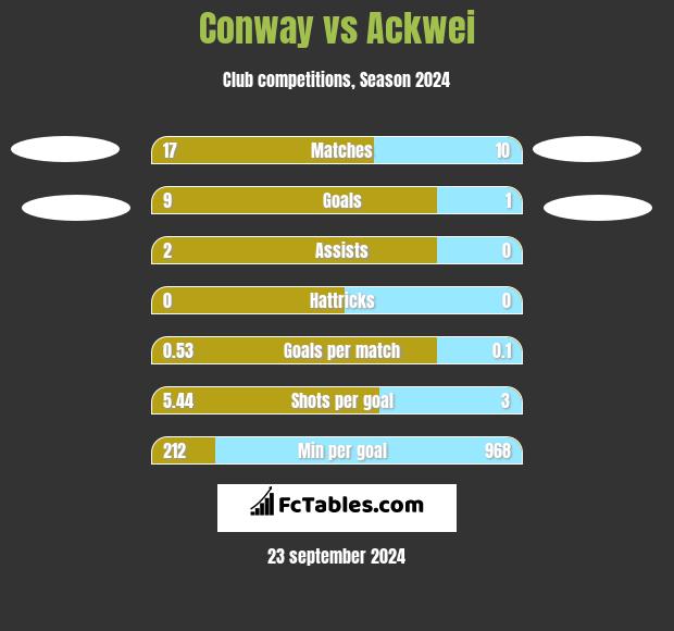 Conway vs Ackwei h2h player stats