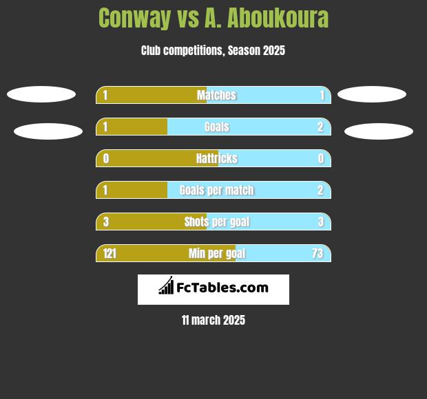 Conway vs A. Aboukoura h2h player stats