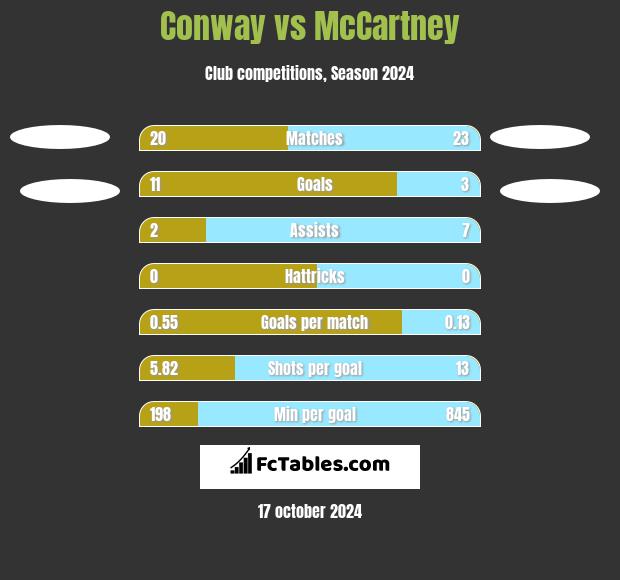 Conway vs McCartney h2h player stats