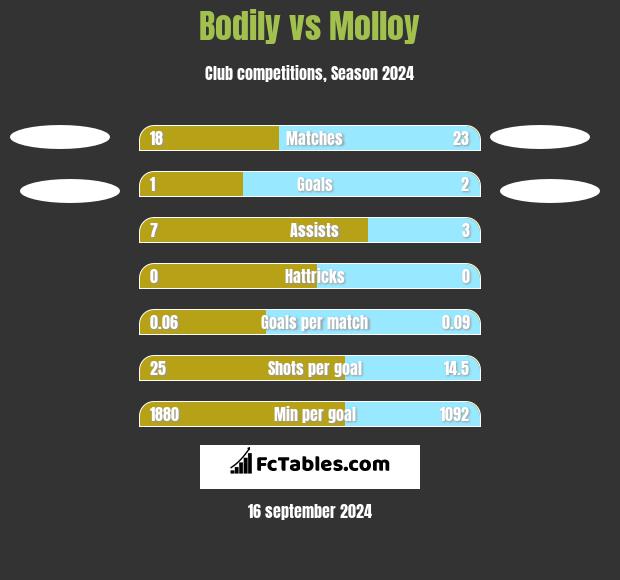 Bodily vs Molloy h2h player stats