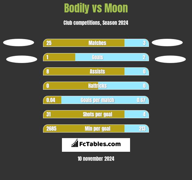 Bodily vs Moon h2h player stats