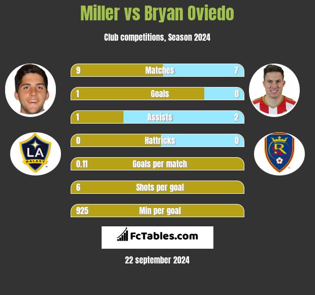 Miller vs Bryan Oviedo h2h player stats