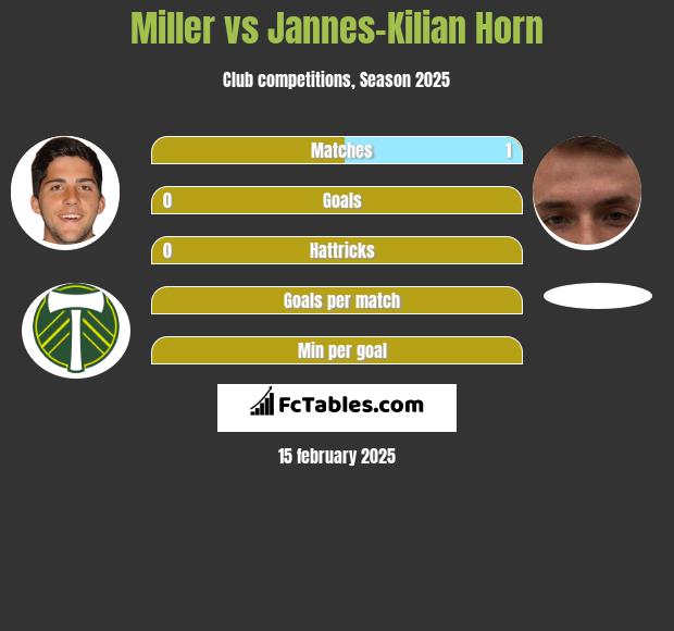 Miller vs Jannes-Kilian Horn h2h player stats