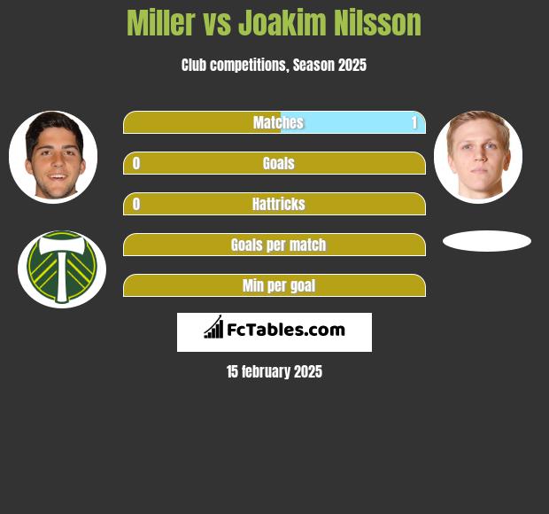 Miller vs Joakim Nilsson h2h player stats