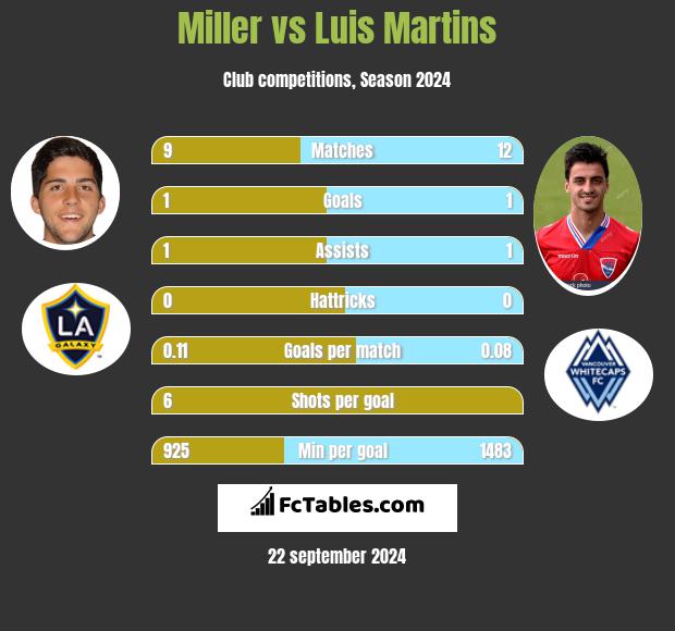 Miller vs Luis Martins h2h player stats