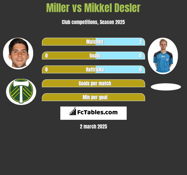 Miller vs Mikkel Desler h2h player stats