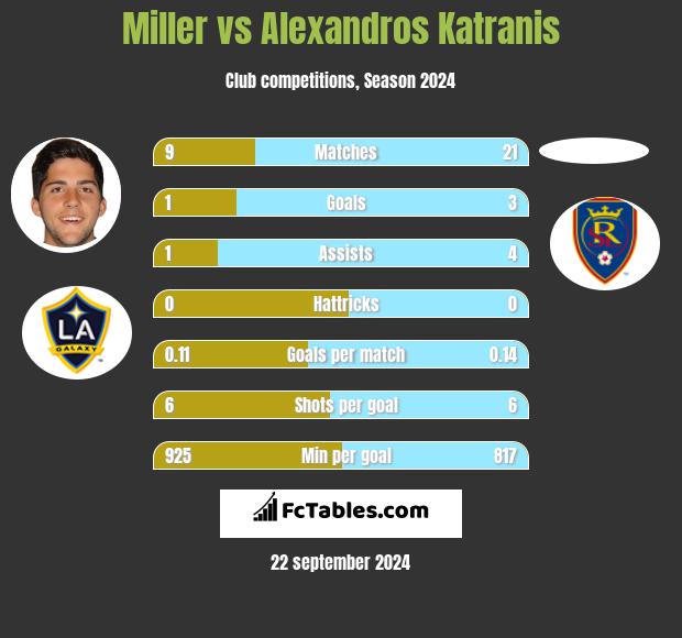 Miller vs Alexandros Katranis h2h player stats