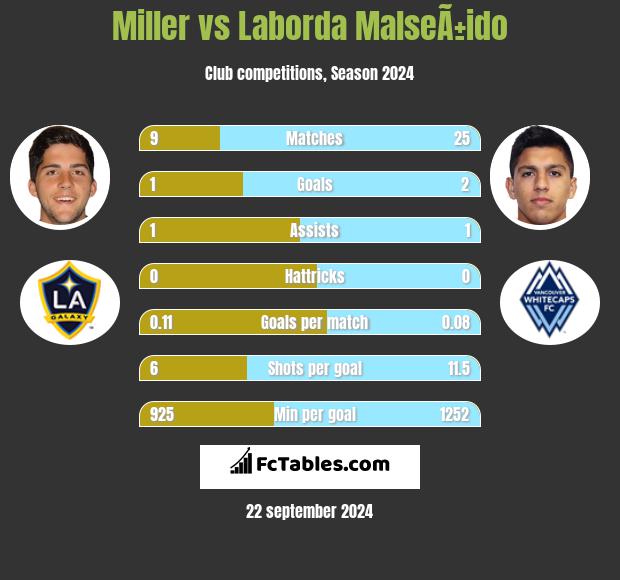 Miller vs Laborda MalseÃ±ido h2h player stats