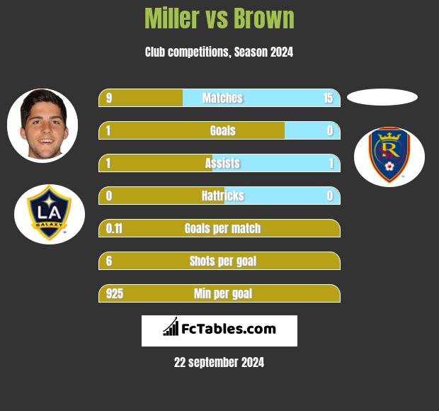 Miller vs Brown h2h player stats