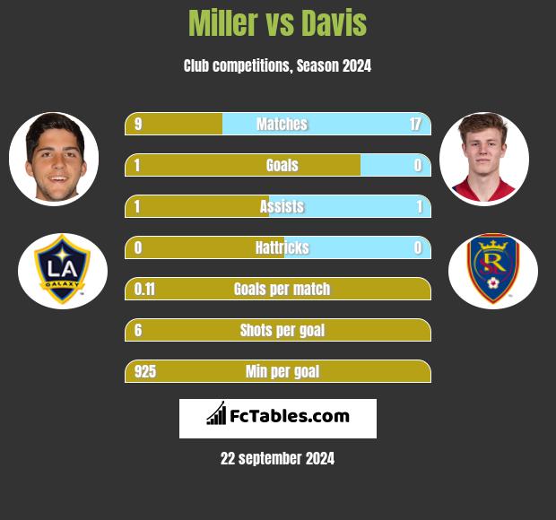 Miller vs Davis h2h player stats