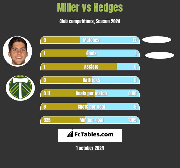 Miller vs Hedges h2h player stats