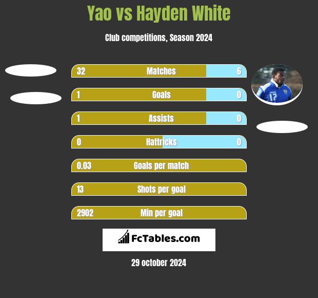 Yao vs Hayden White h2h player stats