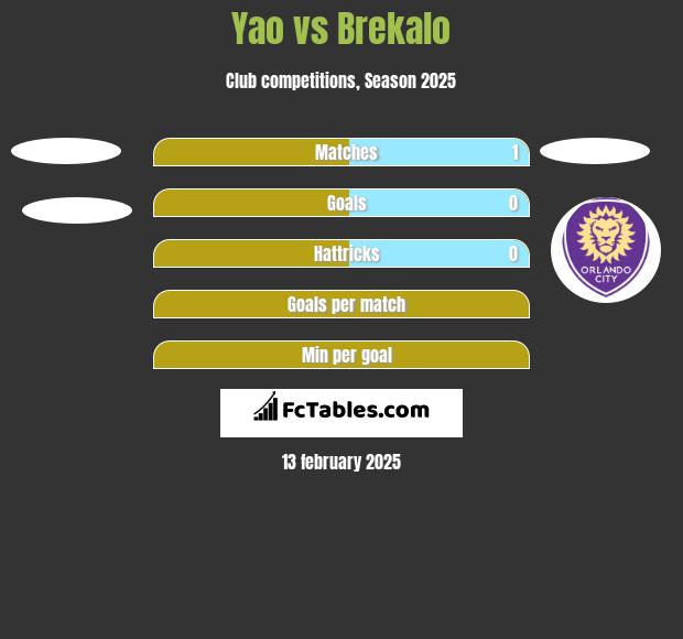 Yao vs Brekalo h2h player stats