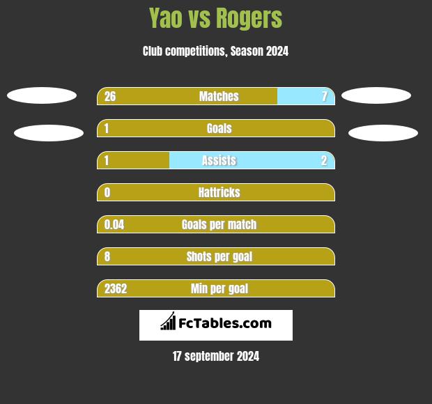 Yao vs Rogers h2h player stats