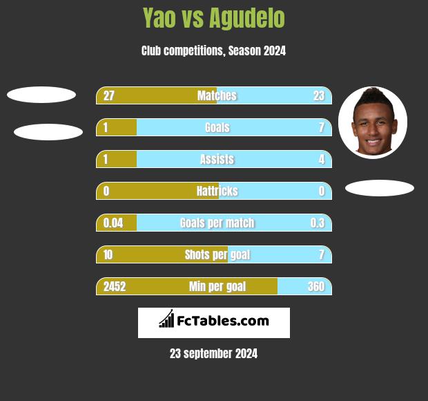 Yao vs Agudelo h2h player stats