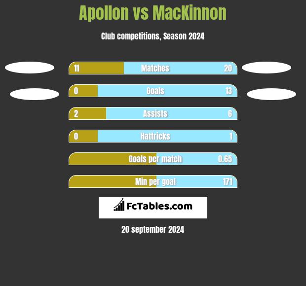 Apollon vs MacKinnon h2h player stats