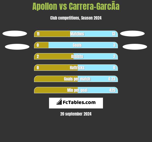 Apollon vs Carrera-GarcÃ­a h2h player stats