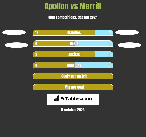 Apollon vs Merrill h2h player stats