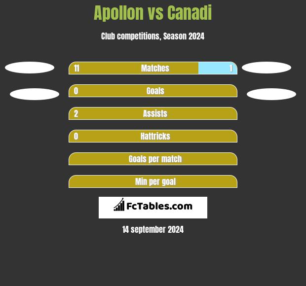 Apollon vs Canadi h2h player stats