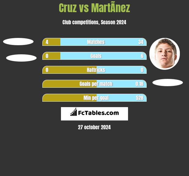 Cruz vs MartÃ­nez h2h player stats