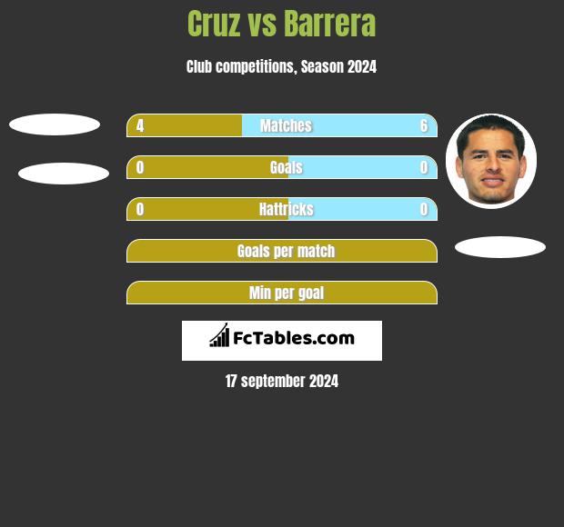 Cruz vs Barrera h2h player stats