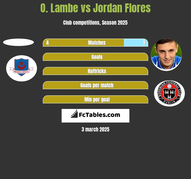 O. Lambe vs Jordan Flores h2h player stats