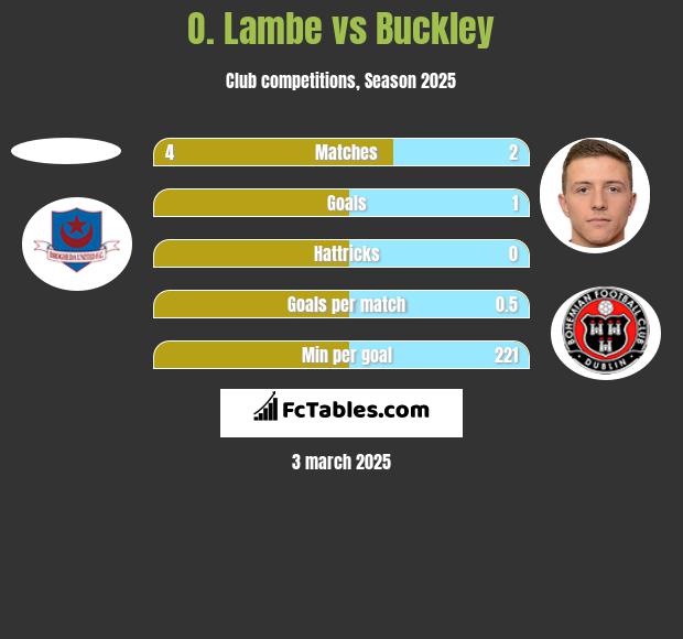 O. Lambe vs Buckley h2h player stats