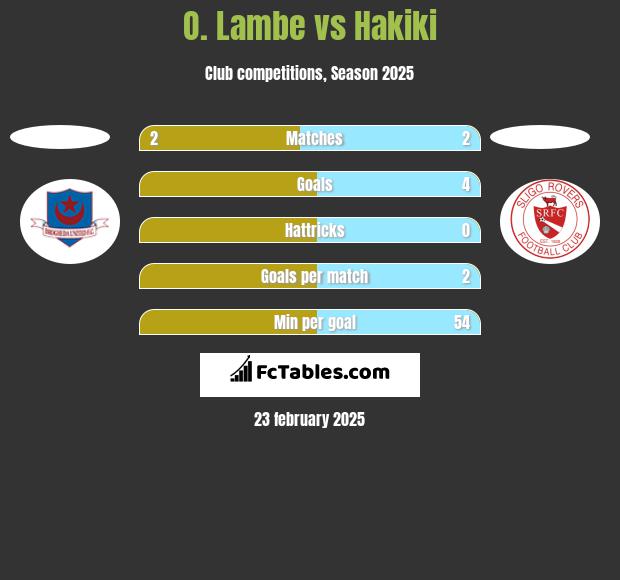 O. Lambe vs Hakiki h2h player stats