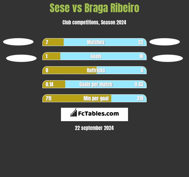 Sese vs Braga Ribeiro h2h player stats