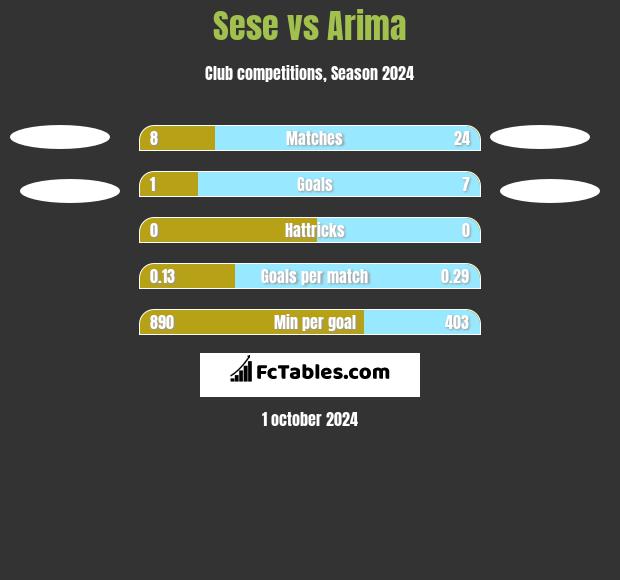 Sese vs Arima h2h player stats