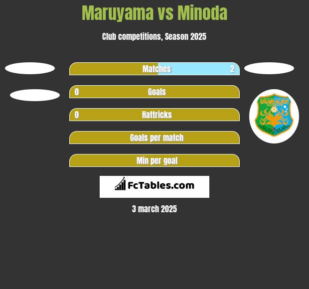 Maruyama vs Minoda h2h player stats