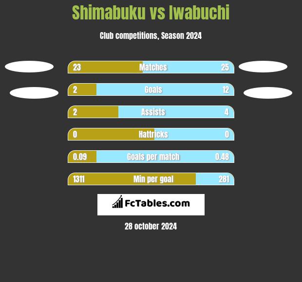 Shimabuku vs Iwabuchi h2h player stats