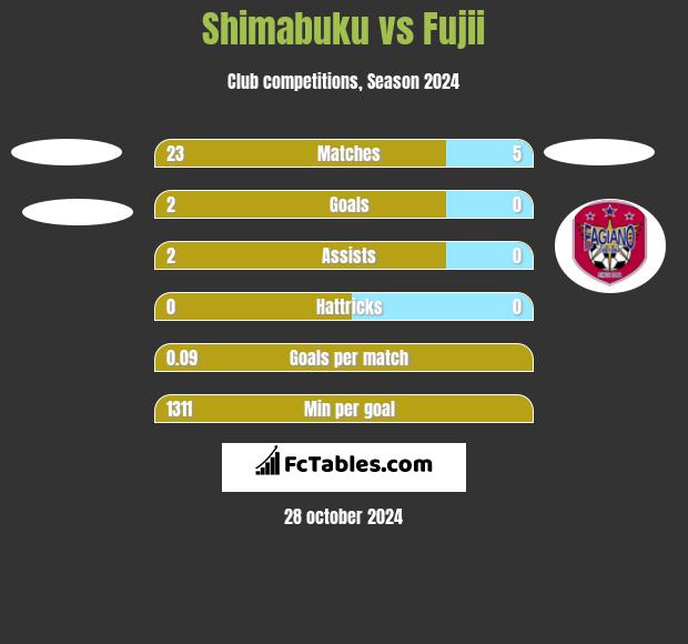 Shimabuku vs Fujii h2h player stats