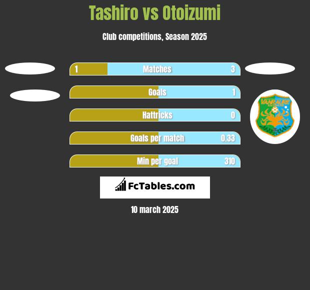 Tashiro vs Otoizumi h2h player stats