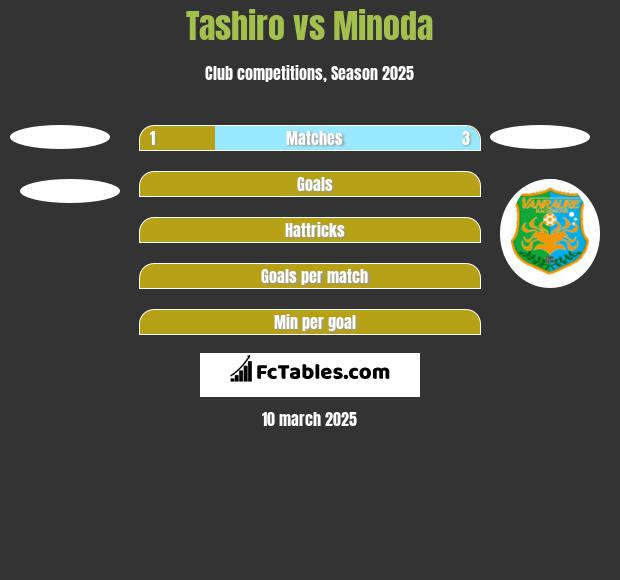 Tashiro vs Minoda h2h player stats