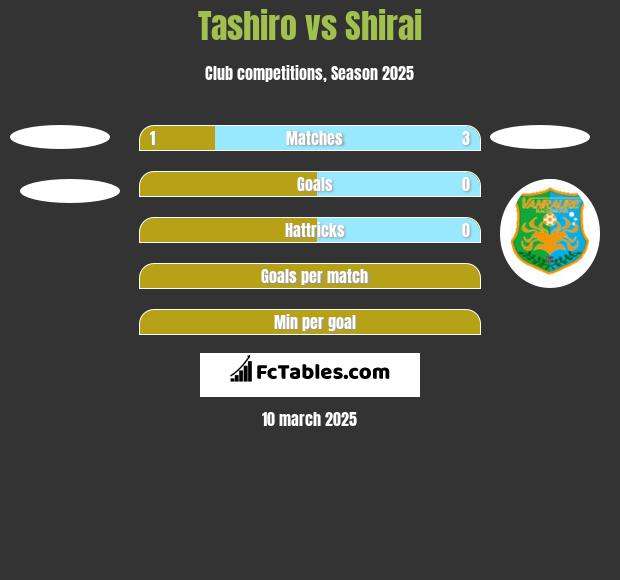 Tashiro vs Shirai h2h player stats