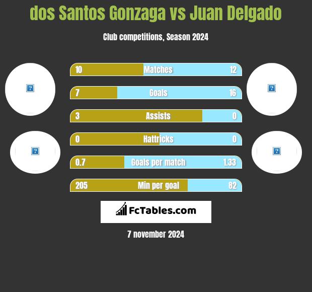 dos Santos Gonzaga vs Juan Delgado h2h player stats