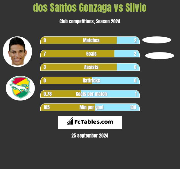 dos Santos Gonzaga vs Silvio h2h player stats