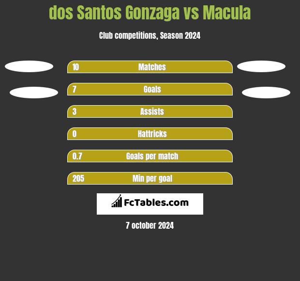 dos Santos Gonzaga vs Macula h2h player stats