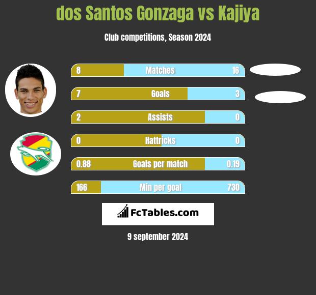 dos Santos Gonzaga vs Kajiya h2h player stats