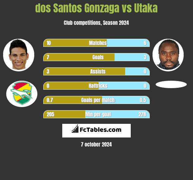 dos Santos Gonzaga vs Utaka h2h player stats