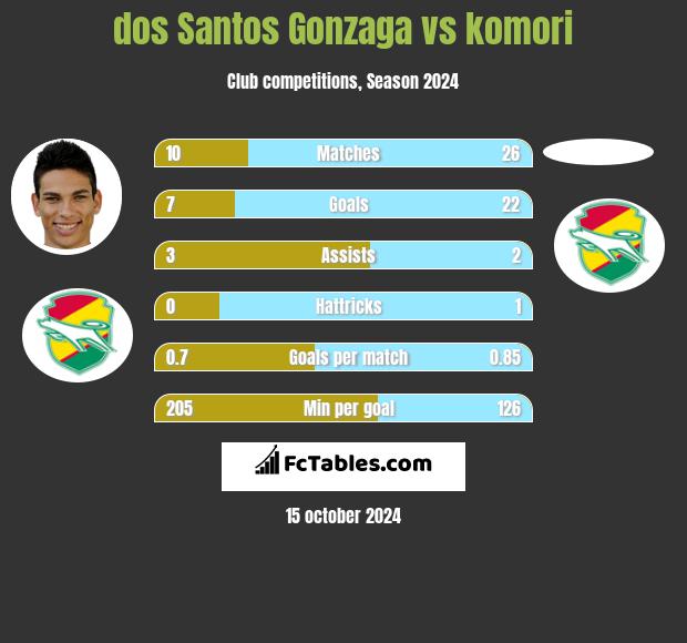 dos Santos Gonzaga vs komori h2h player stats