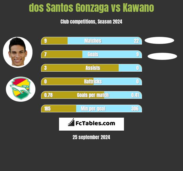 dos Santos Gonzaga vs Kawano h2h player stats