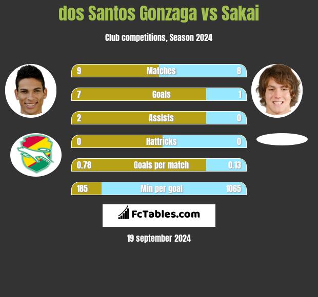 dos Santos Gonzaga vs Sakai h2h player stats