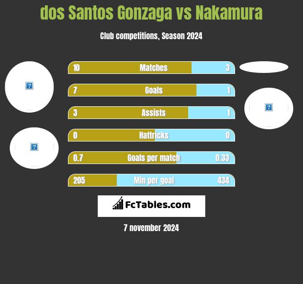 dos Santos Gonzaga vs Nakamura h2h player stats