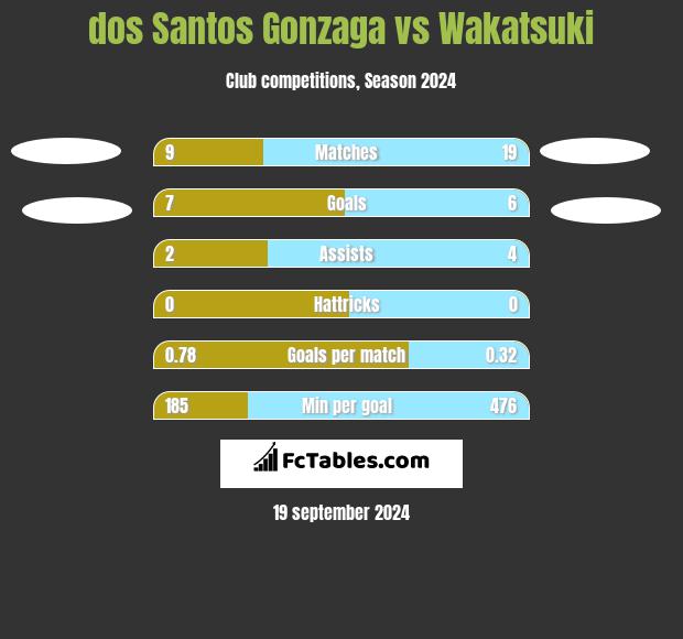 dos Santos Gonzaga vs Wakatsuki h2h player stats