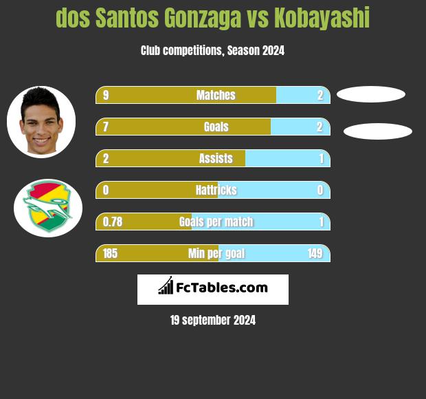 dos Santos Gonzaga vs Kobayashi h2h player stats