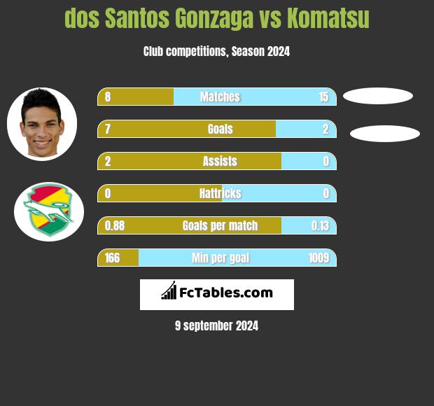 dos Santos Gonzaga vs Komatsu h2h player stats