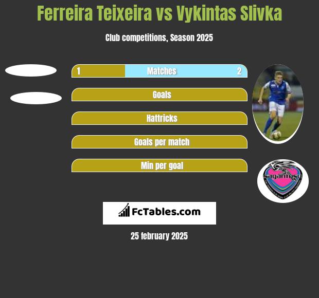 Ferreira Teixeira vs Vykintas Slivka h2h player stats