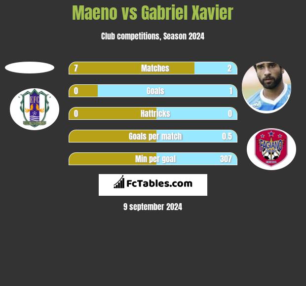 Maeno vs Gabriel Xavier h2h player stats